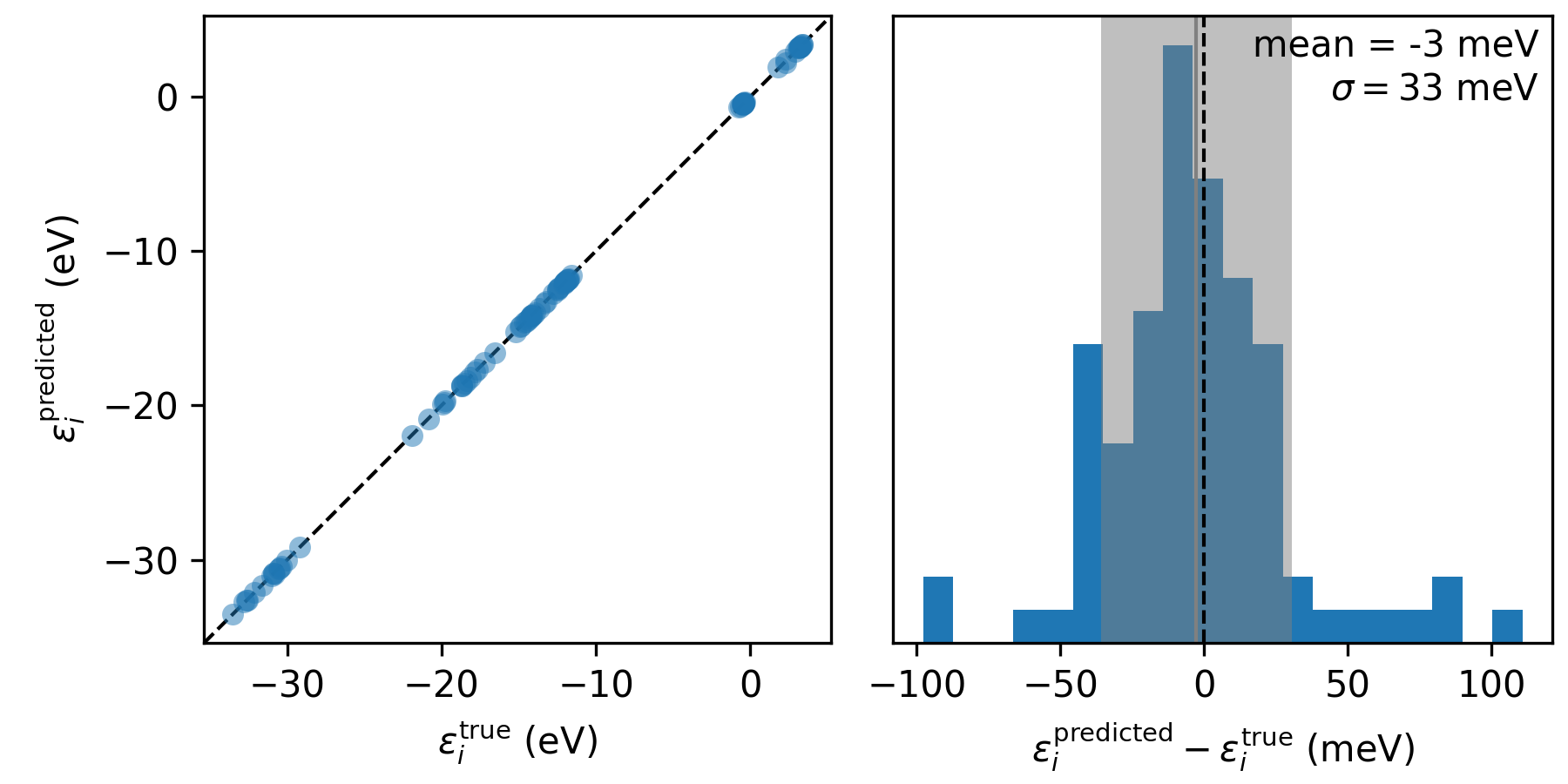 Predicted against calculated orbital energies, and their error distribution